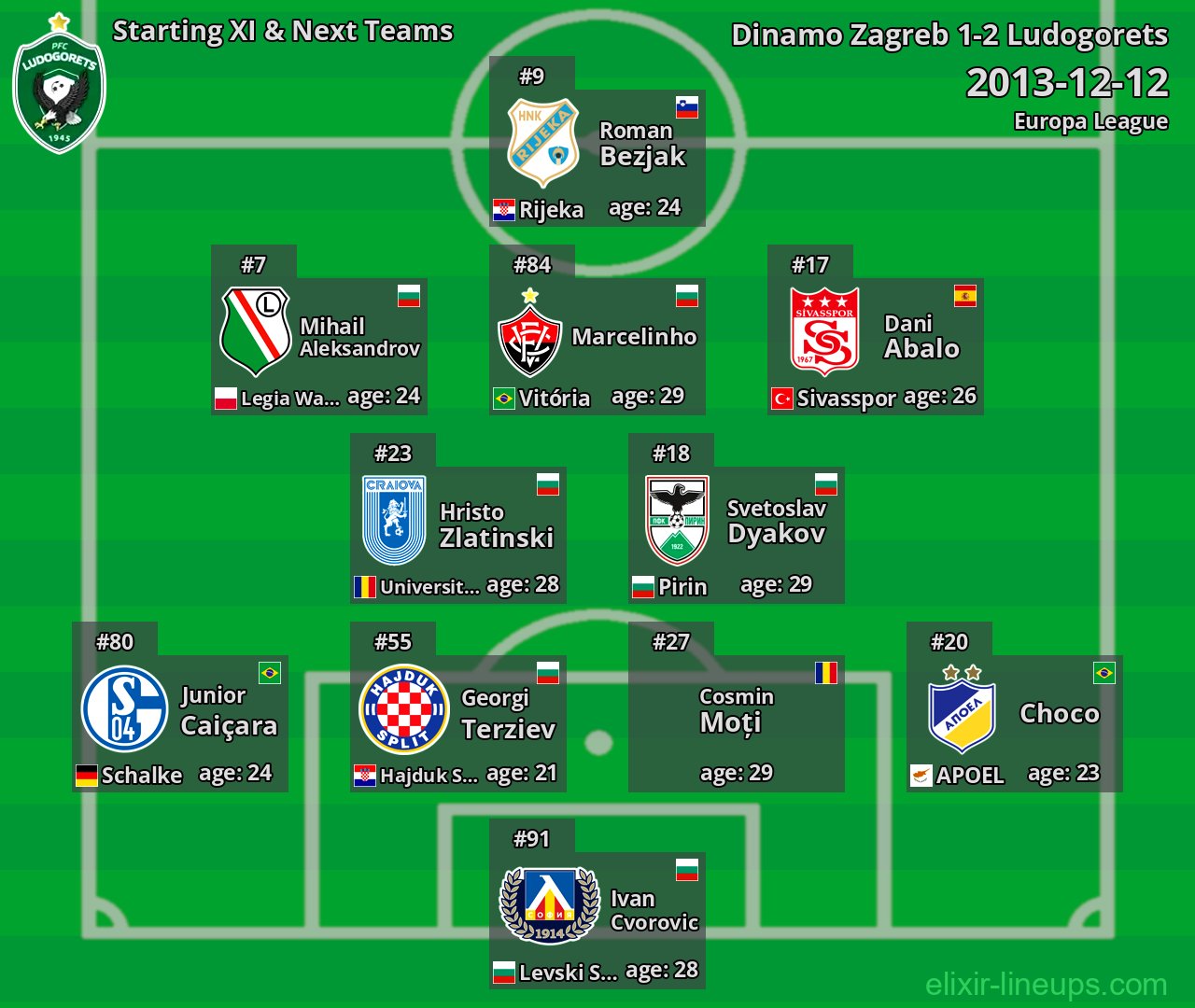 Ludogorets Starting XI & Next Teams 2013-12-12