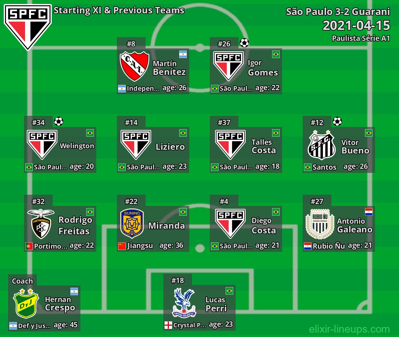 São Paulo Starting XI & Previous Teams 2021-04-15