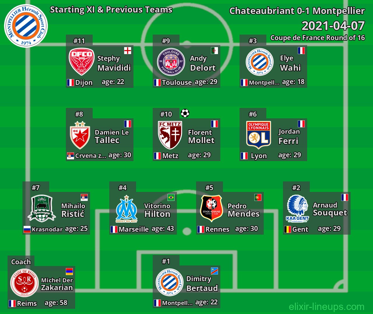 Montpellier Starting XI & Previous Teams 2021-04-07