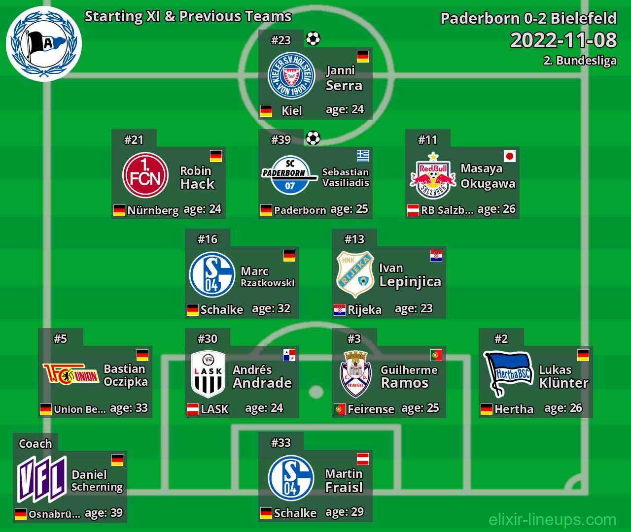 Bielefeld Starting XI & Previous Teams 2022-11-08