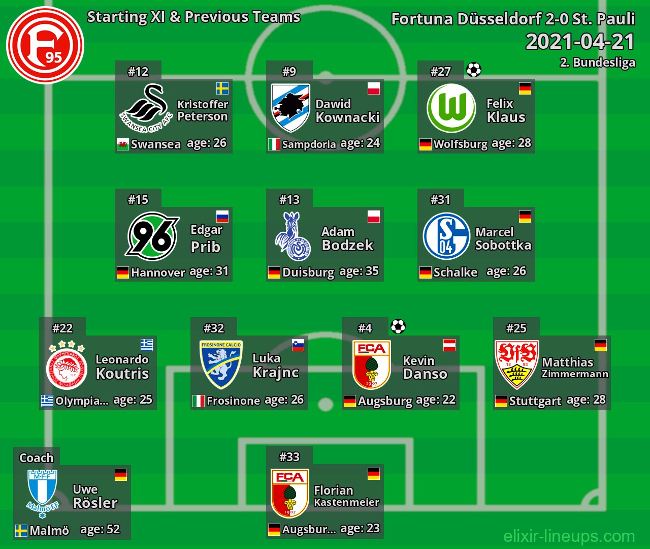 Fortuna Düsseldorf Starting XI & Previous Teams 2021-04-21