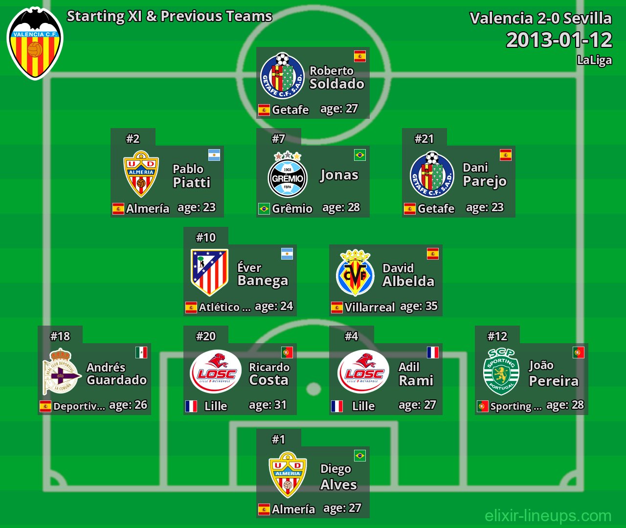 Valencia Starting XI & Previous Teams 2013-01-12