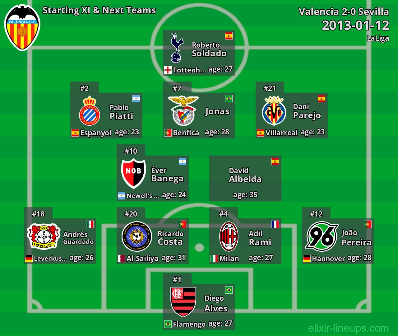 Valencia Starting XI & Next Teams 2013-01-12