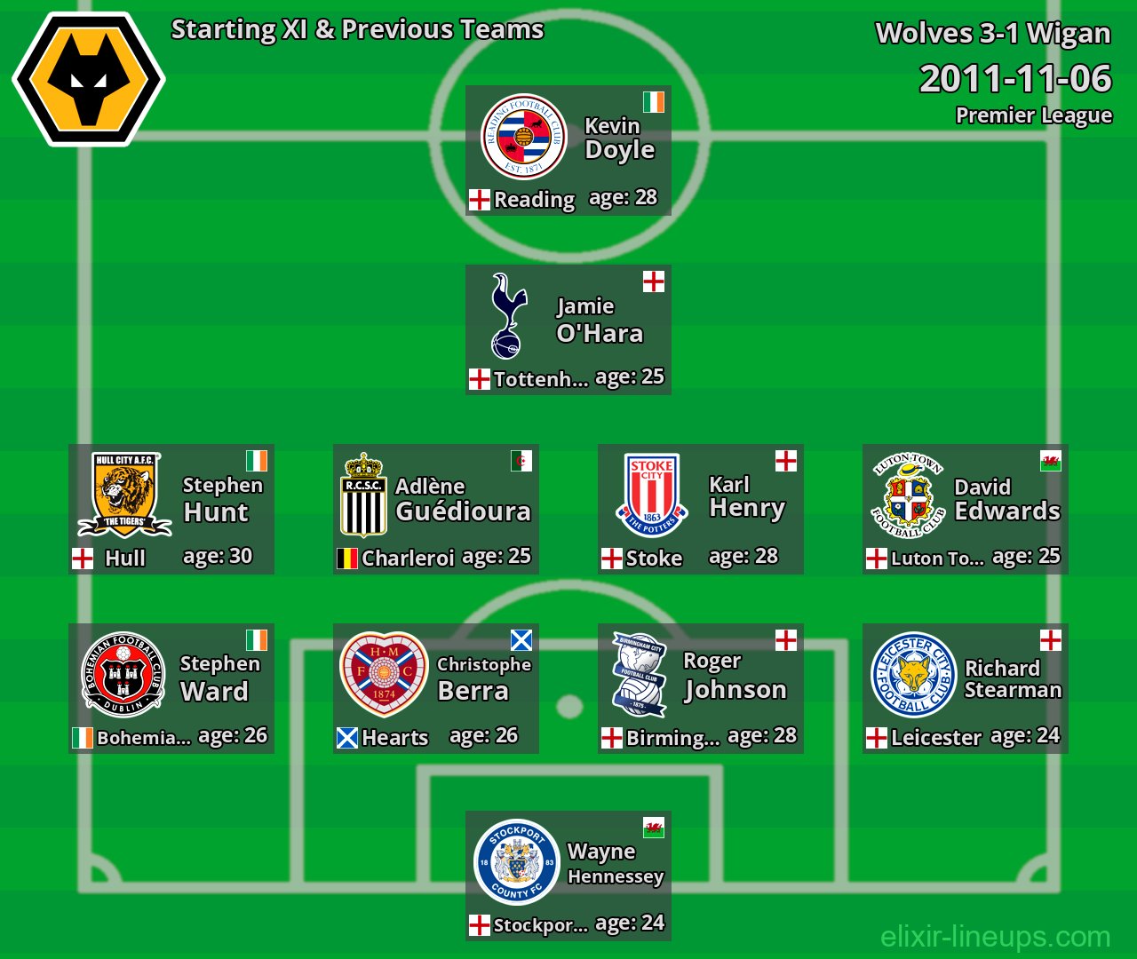 Wolves Starting XI & Previous Teams 2011-11-06