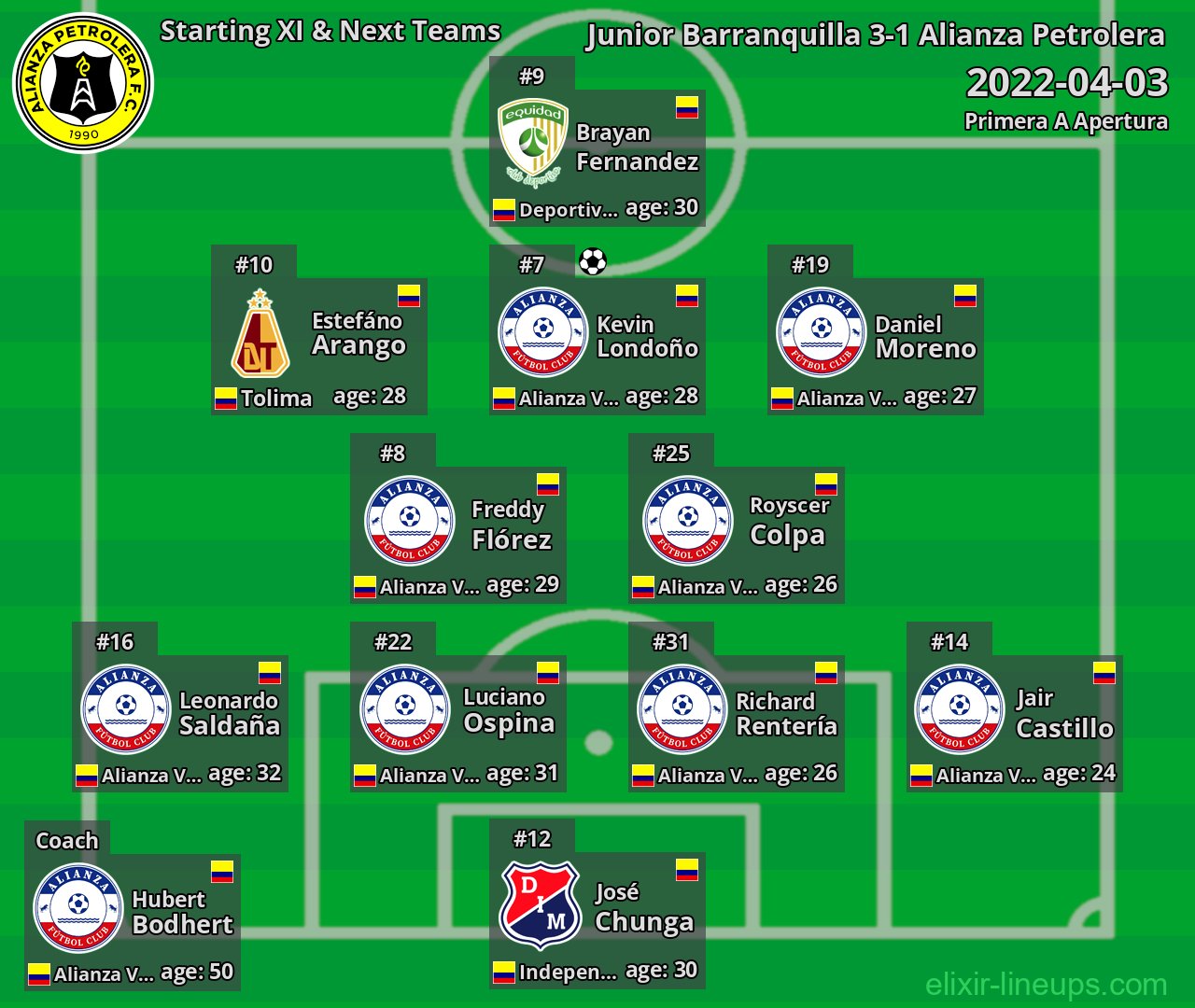 Alianza Petrolera Starting XI & Next Teams 2022-04-03