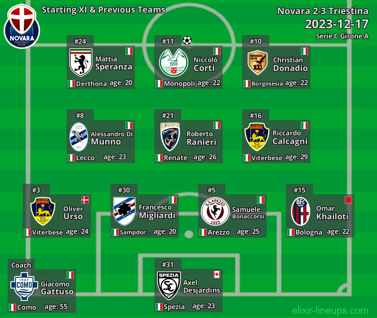 Novara Starting XI & Previous Teams 2023-12-17