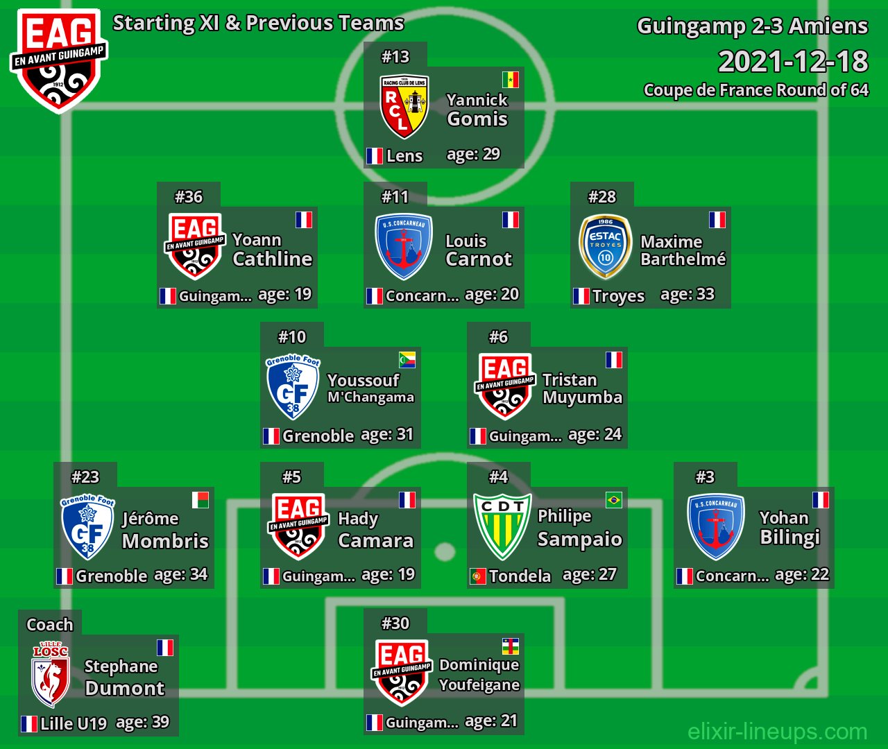 Guingamp Starting XI & Previous Teams 2021-12-18
