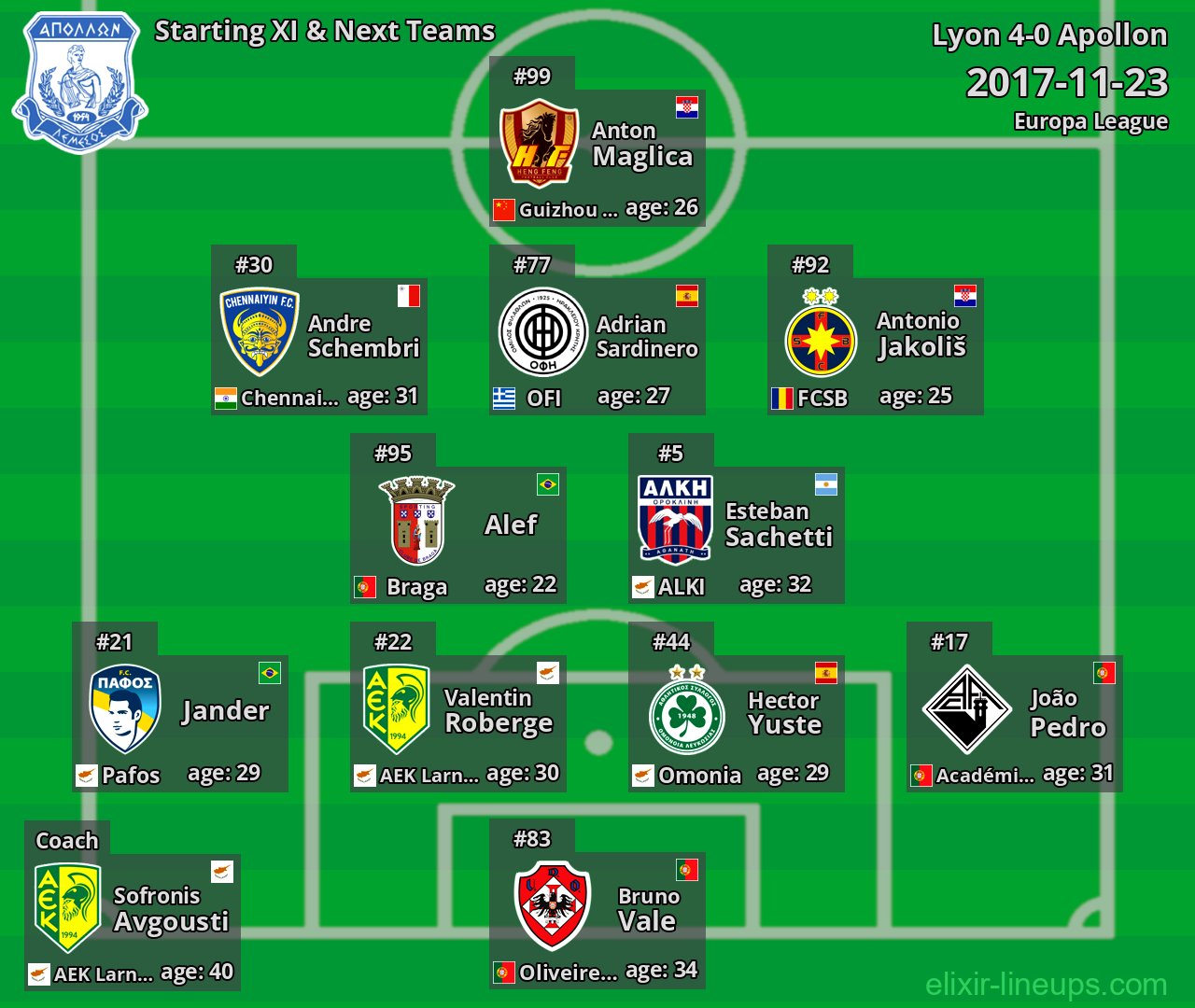 Apollon Starting XI & Next Teams 2017-11-23