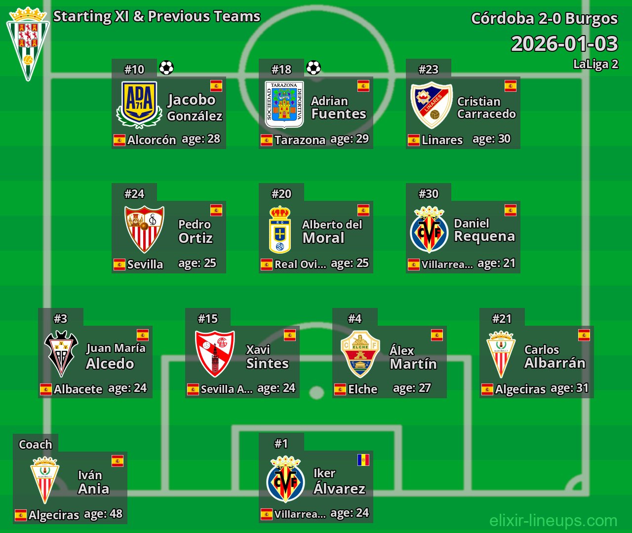 Córdoba Starting XI & Previous Teams 2026-01-03