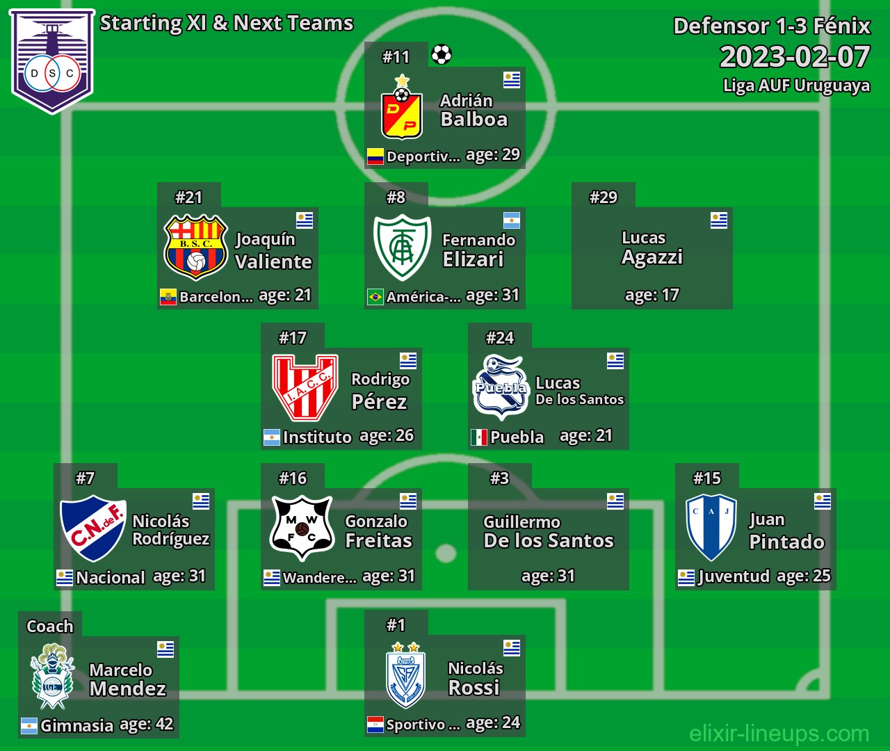 Defensor Starting XI & Next Teams 2023-02-07