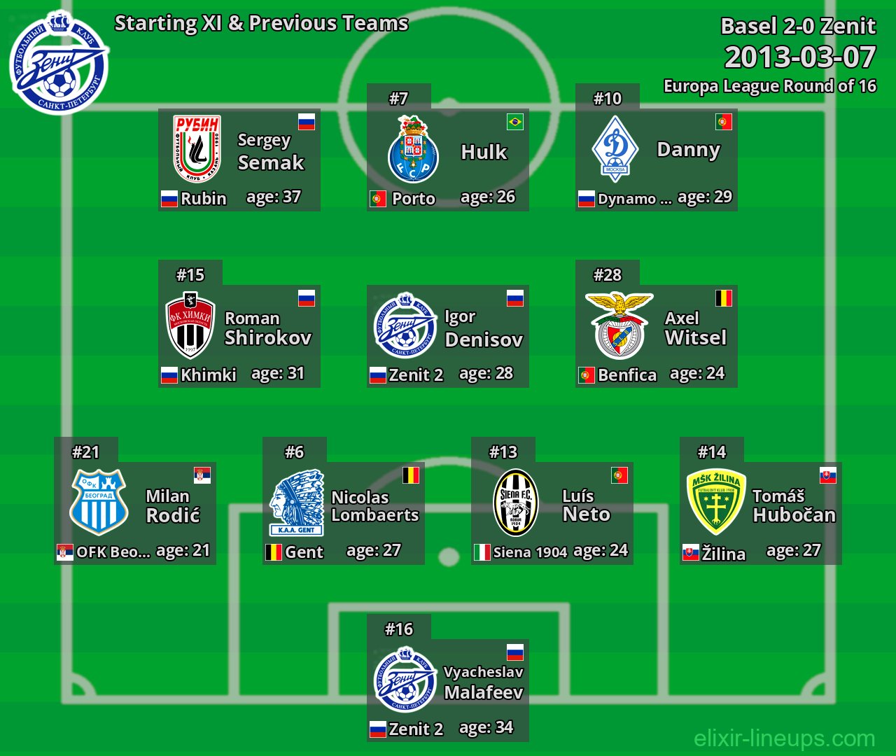 Zenit Starting XI & Previous Teams 2013-03-07