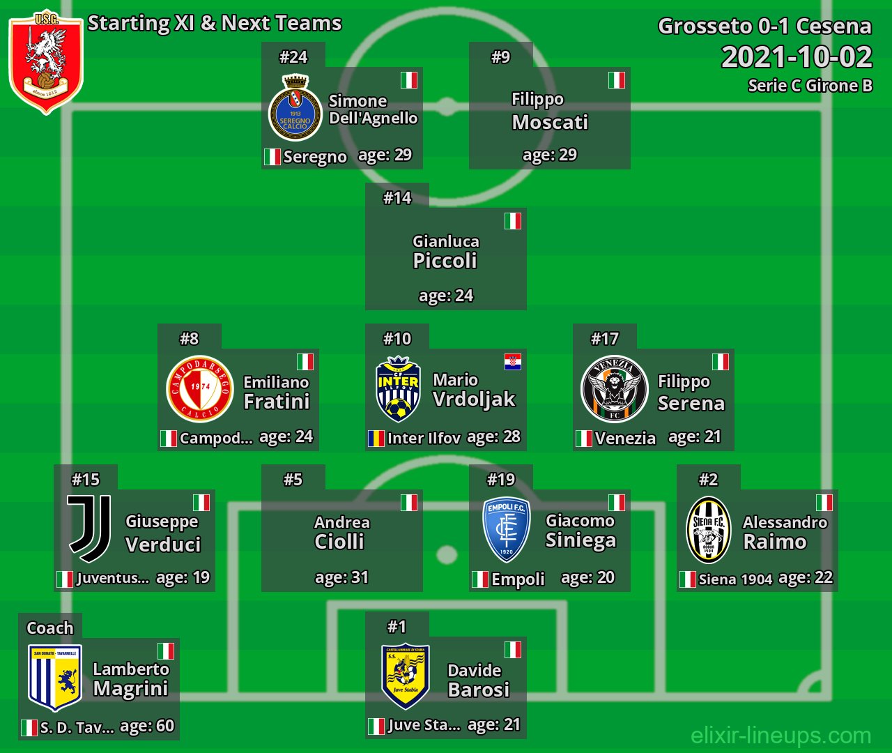Grosseto Starting XI & Next Teams 2021-10-02