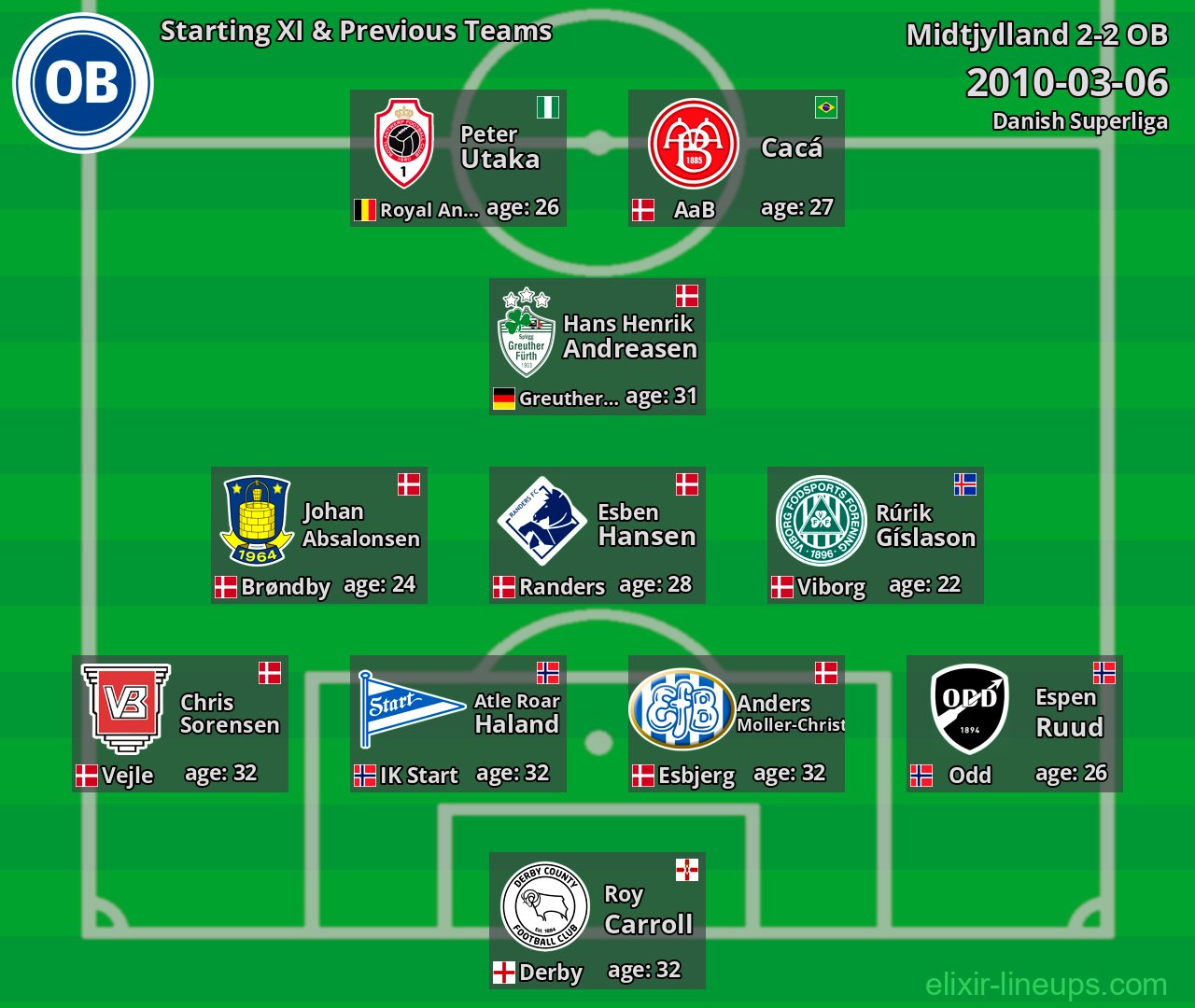 OB Starting XI & Previous Teams 2010-03-06