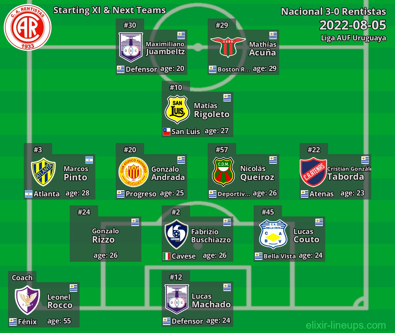 Rentistas Starting XI & Next Teams 2022-08-05