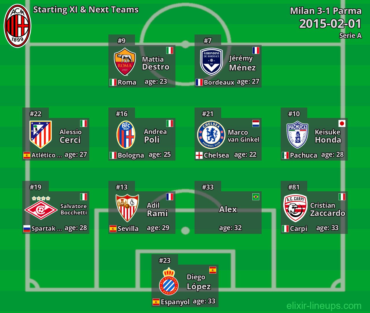 Milan Starting XI & Next Teams 2015-02-01