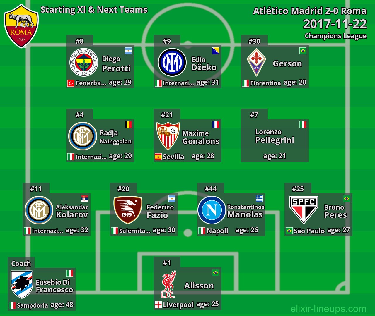Roma Starting XI & Next Teams 2017-11-22