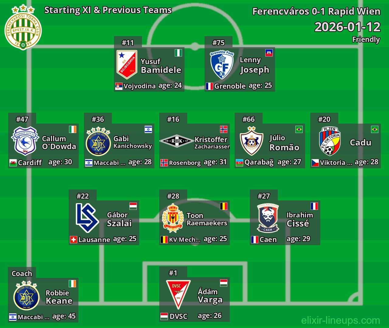 Ferencváros Starting XI & Previous Teams 2026-01-12