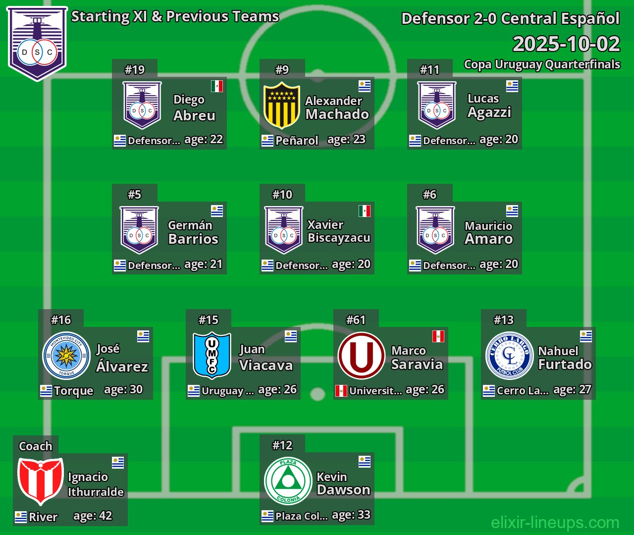 Defensor Starting XI & Previous Teams 2025-10-02