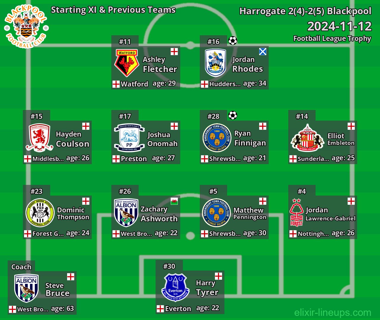 Blackpool Starting XI & Previous Teams 2024-11-12