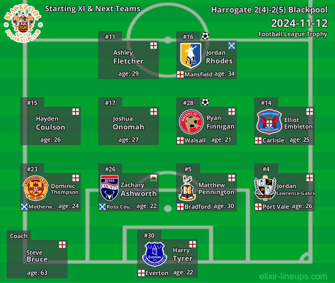 Blackpool Starting XI & Next Teams 2024-11-12