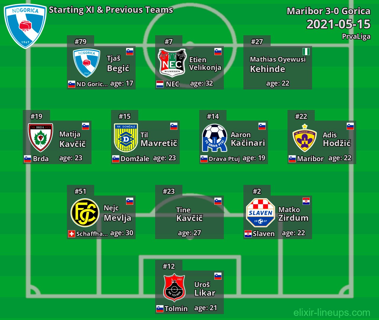 Gorica Starting XI & Previous Teams 2021-05-15