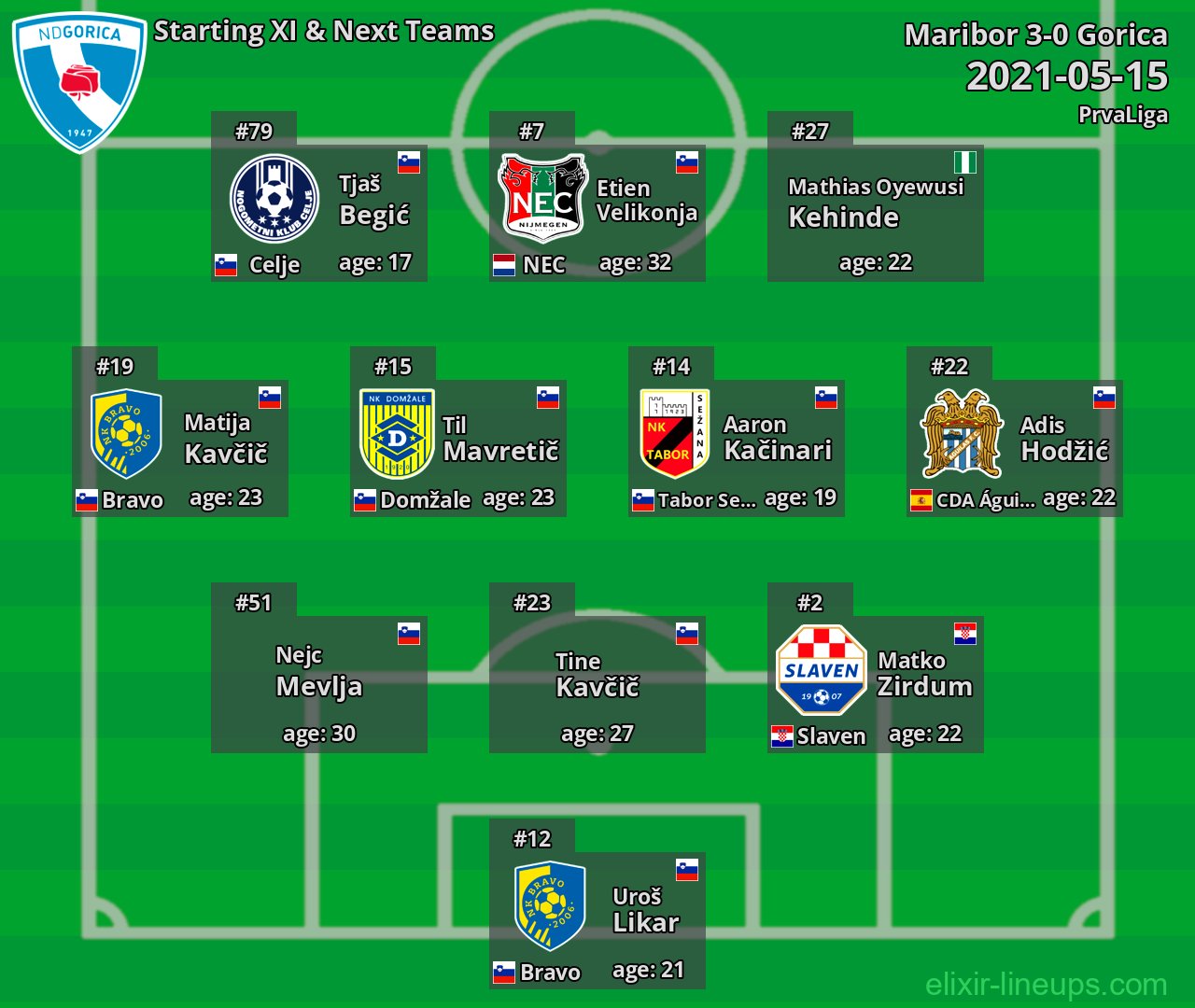 Gorica Starting XI & Next Teams 2021-05-15