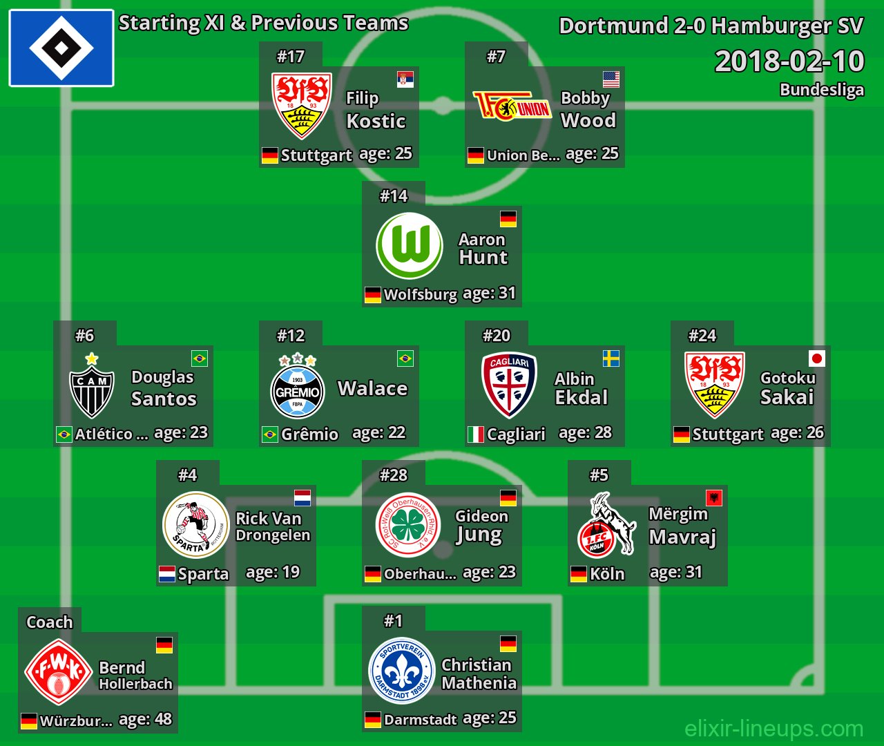 Hamburger SV Starting XI & Previous Teams 2018-02-10
