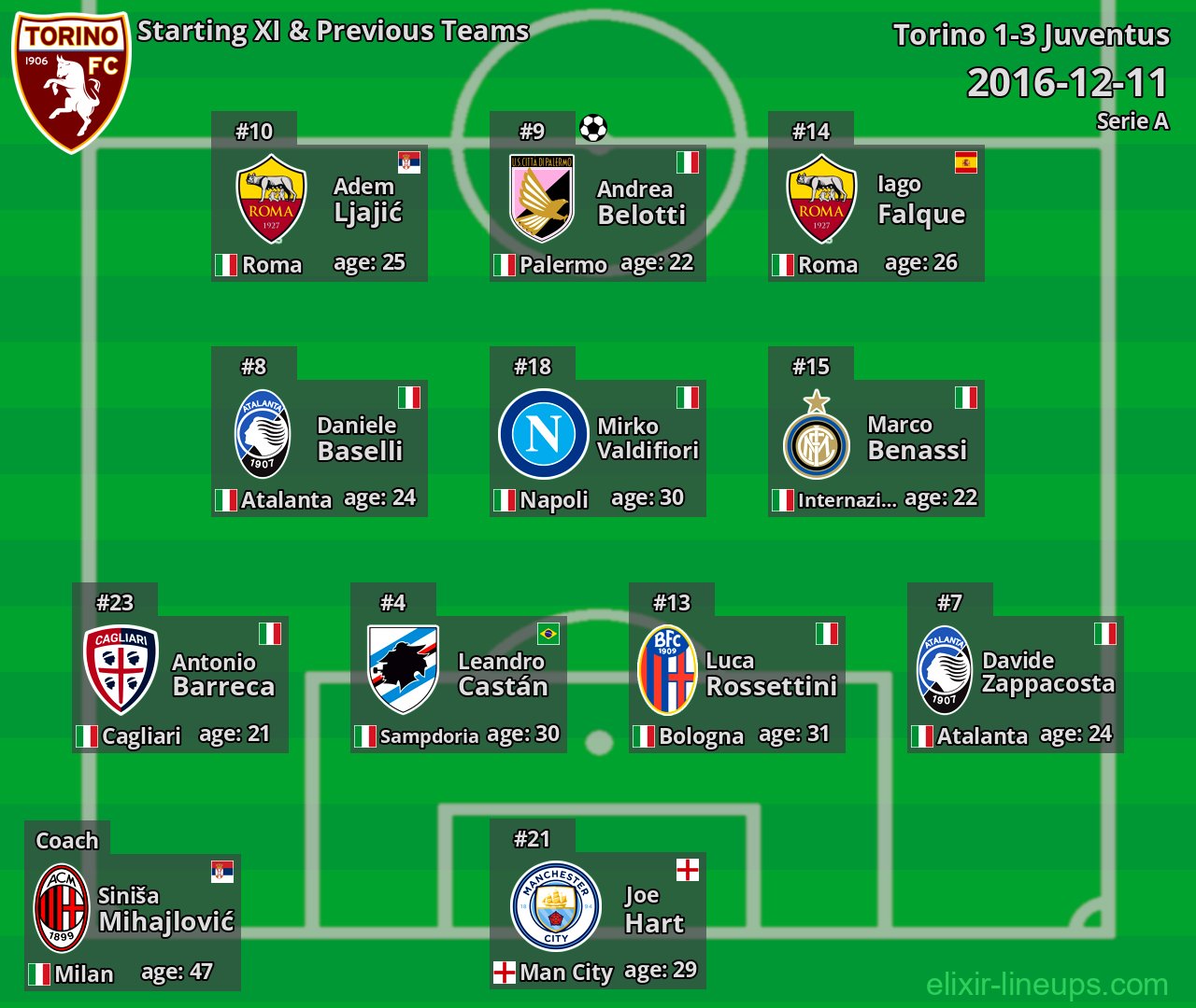 Torino Starting XI & Previous Teams 2016-12-11