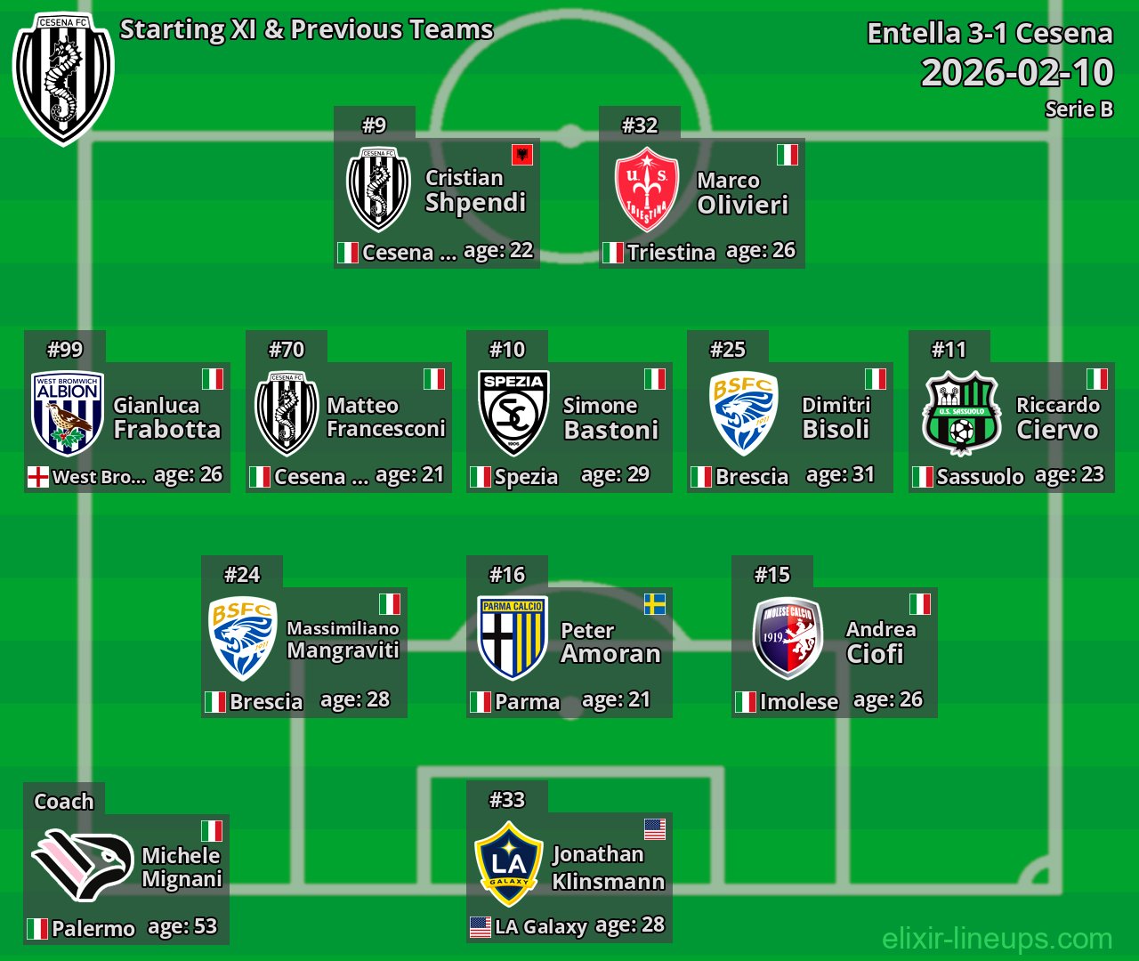 Cesena Starting XI & Previous Teams 2026-02-10
