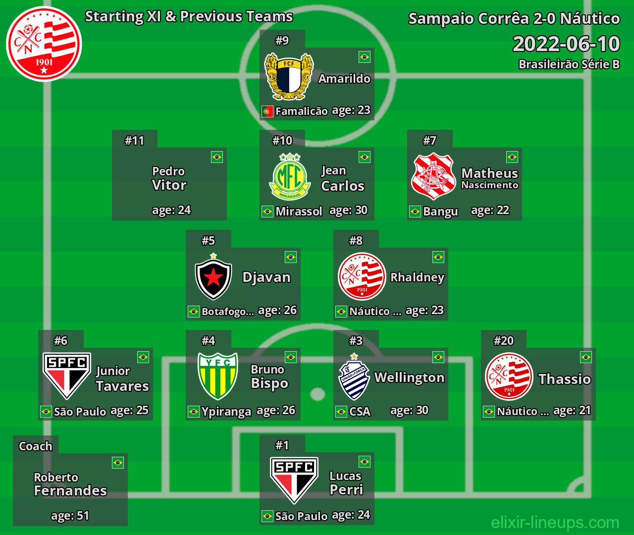 Náutico Starting XI & Previous Teams 2022-06-10