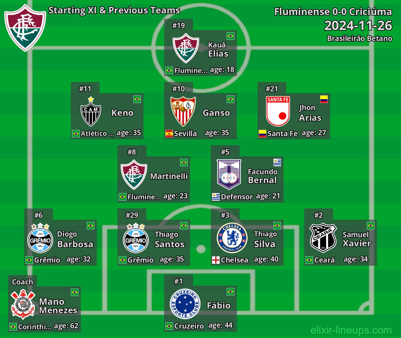 Fluminense Starting XI & Previous Teams 2024-11-26
