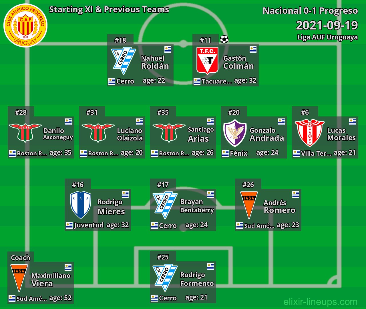 Progreso Starting XI & Previous Teams 2021-09-19