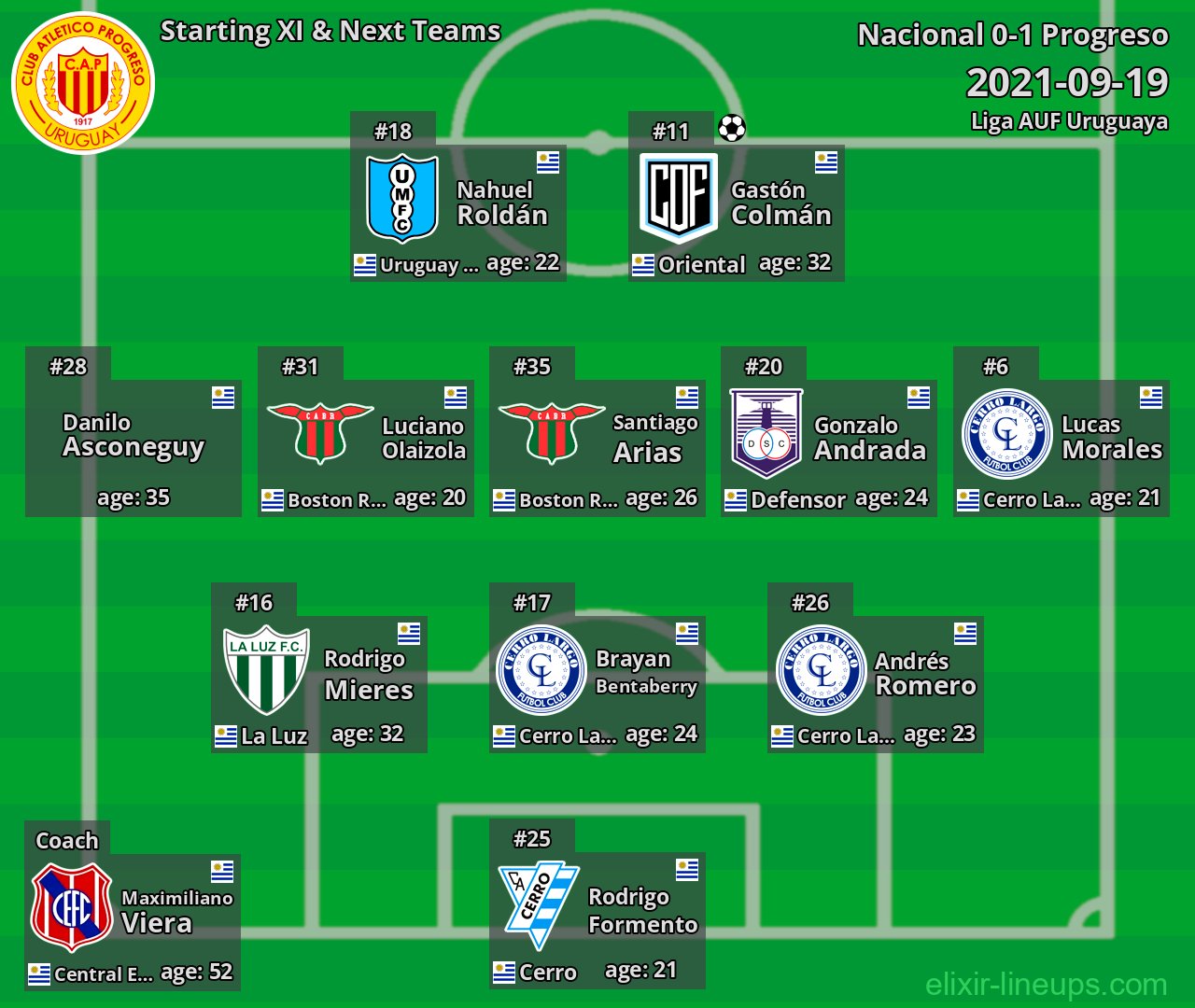 Progreso Starting XI & Next Teams 2021-09-19