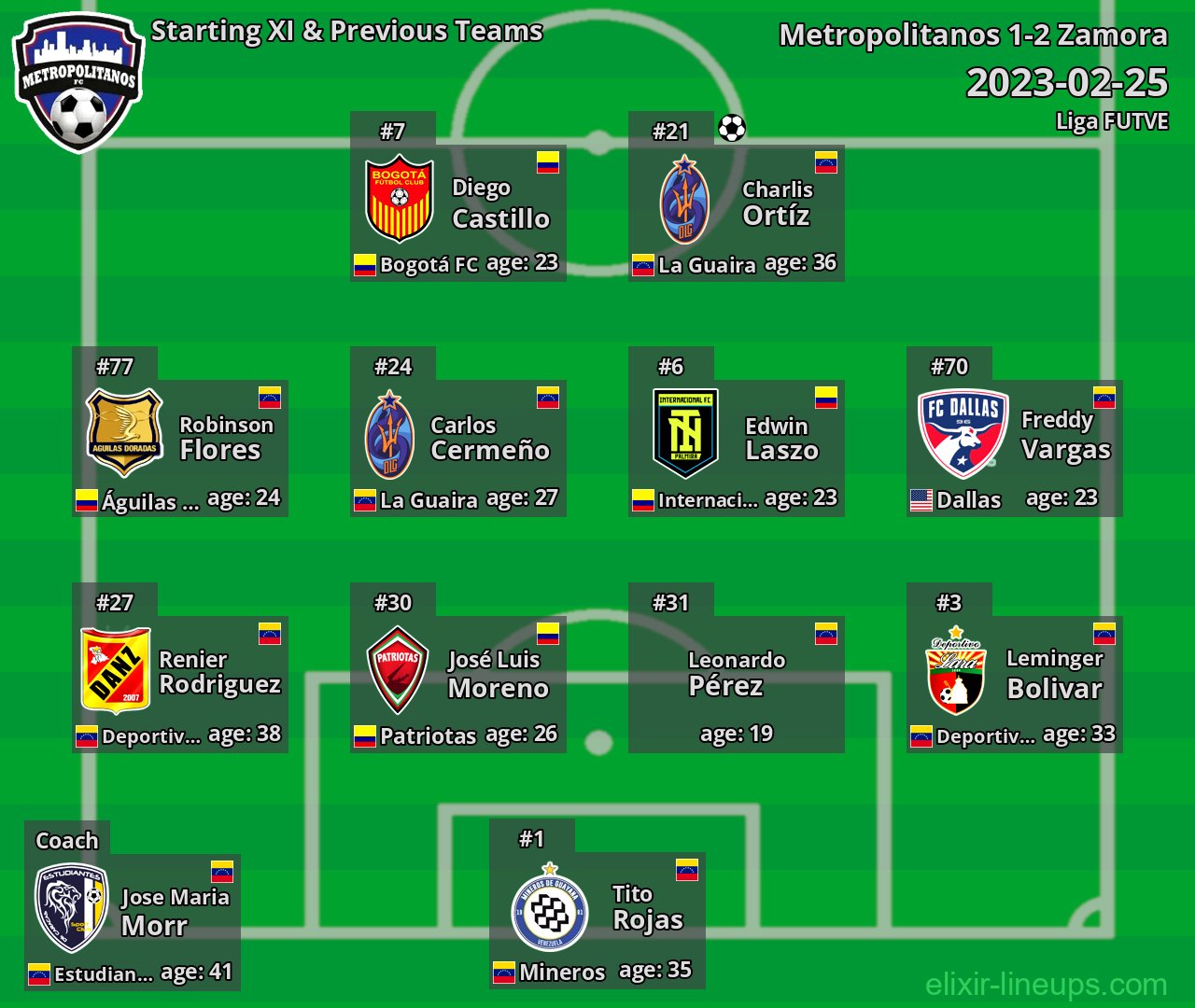 Metropolitanos Starting XI & Previous Teams 2023-02-25