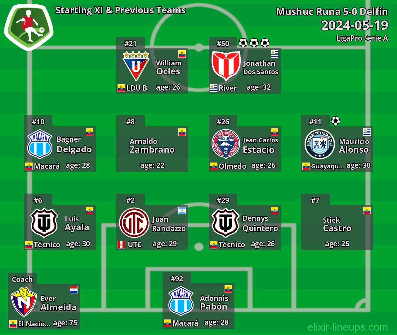 Mushuc Runa Starting XI & Previous Teams 2024-05-19