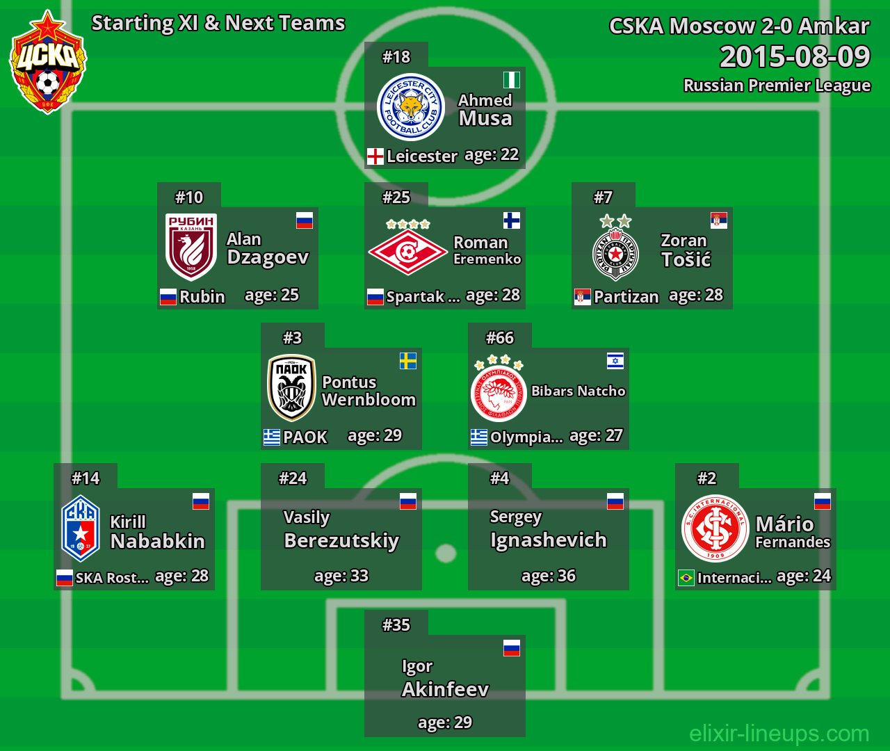 CSKA Moscow Starting XI & Next Teams 2015-08-09
