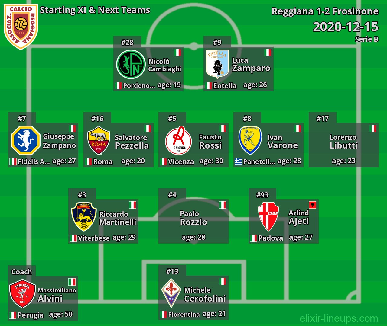 Reggiana Starting XI & Next Teams 2020-12-15