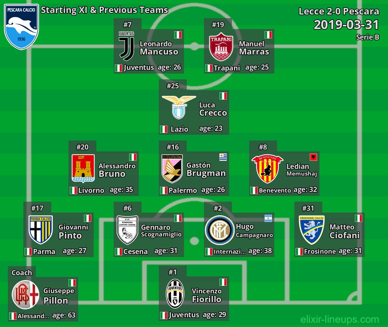 Pescara Starting XI & Previous Teams 2019-03-31