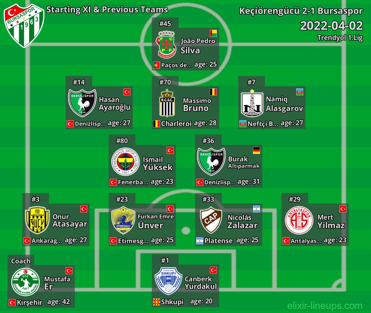 Bursaspor Starting XI & Previous Teams 2022-04-02