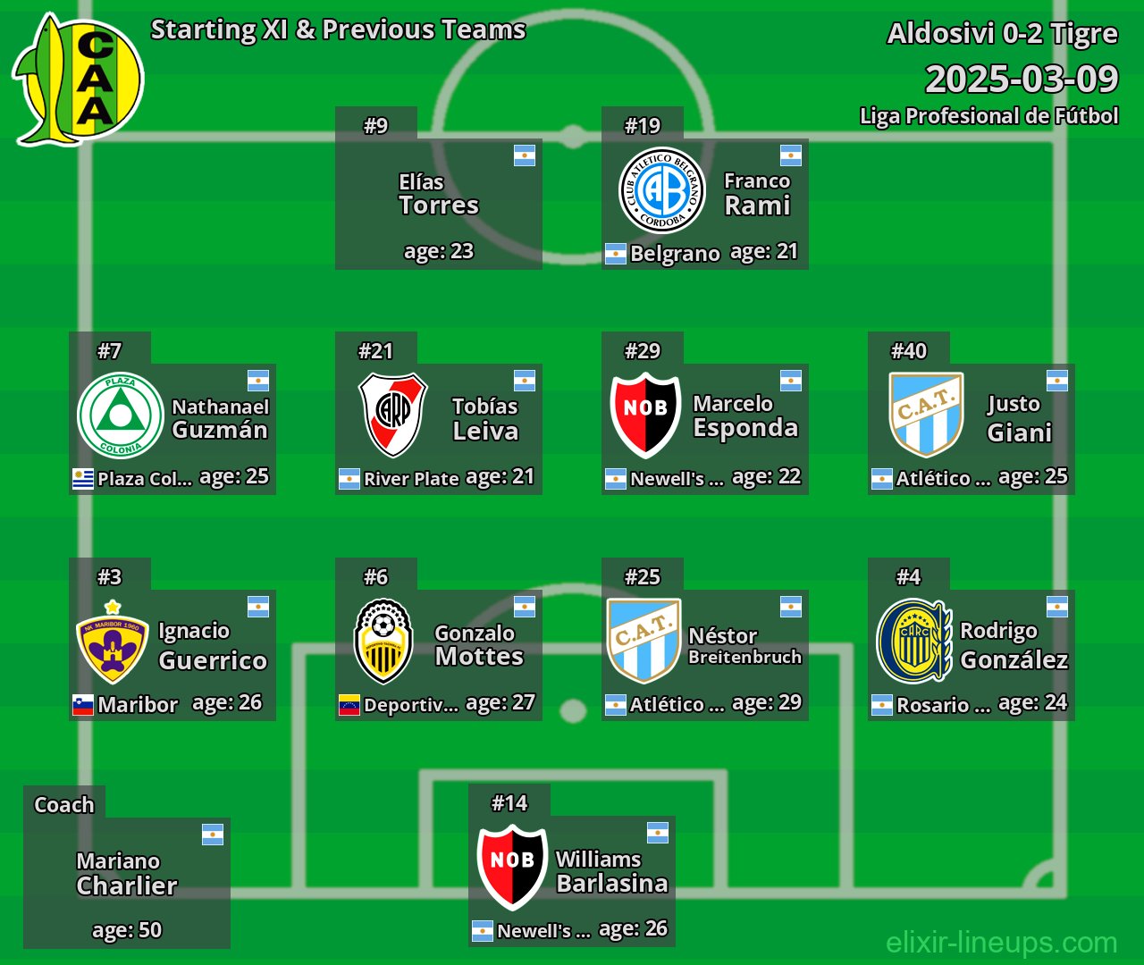 Aldosivi Starting XI & Previous Teams 2025-03-09
