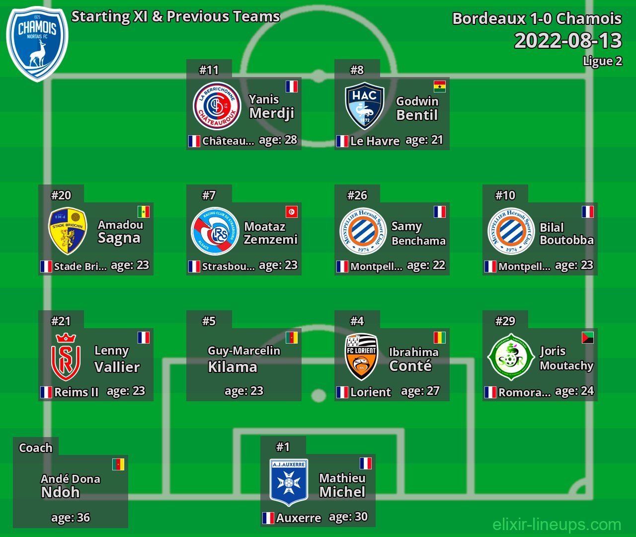 Chamois Starting XI & Previous Teams 2022-08-13