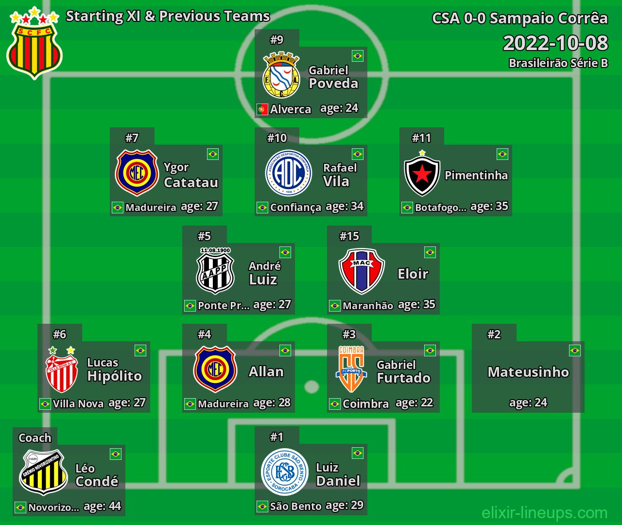 Sampaio Corrêa Starting XI & Previous Teams 2022-10-08