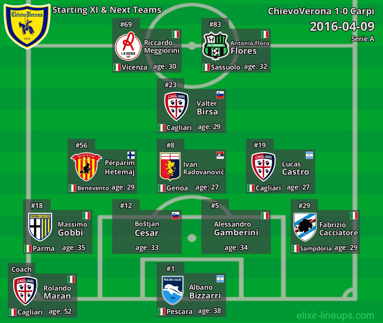 ChievoVerona Starting XI & Next Teams 2016-04-09