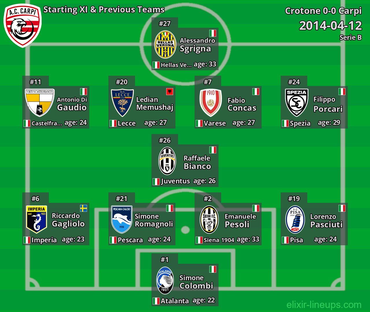 Carpi Starting XI & Previous Teams 2014-04-12