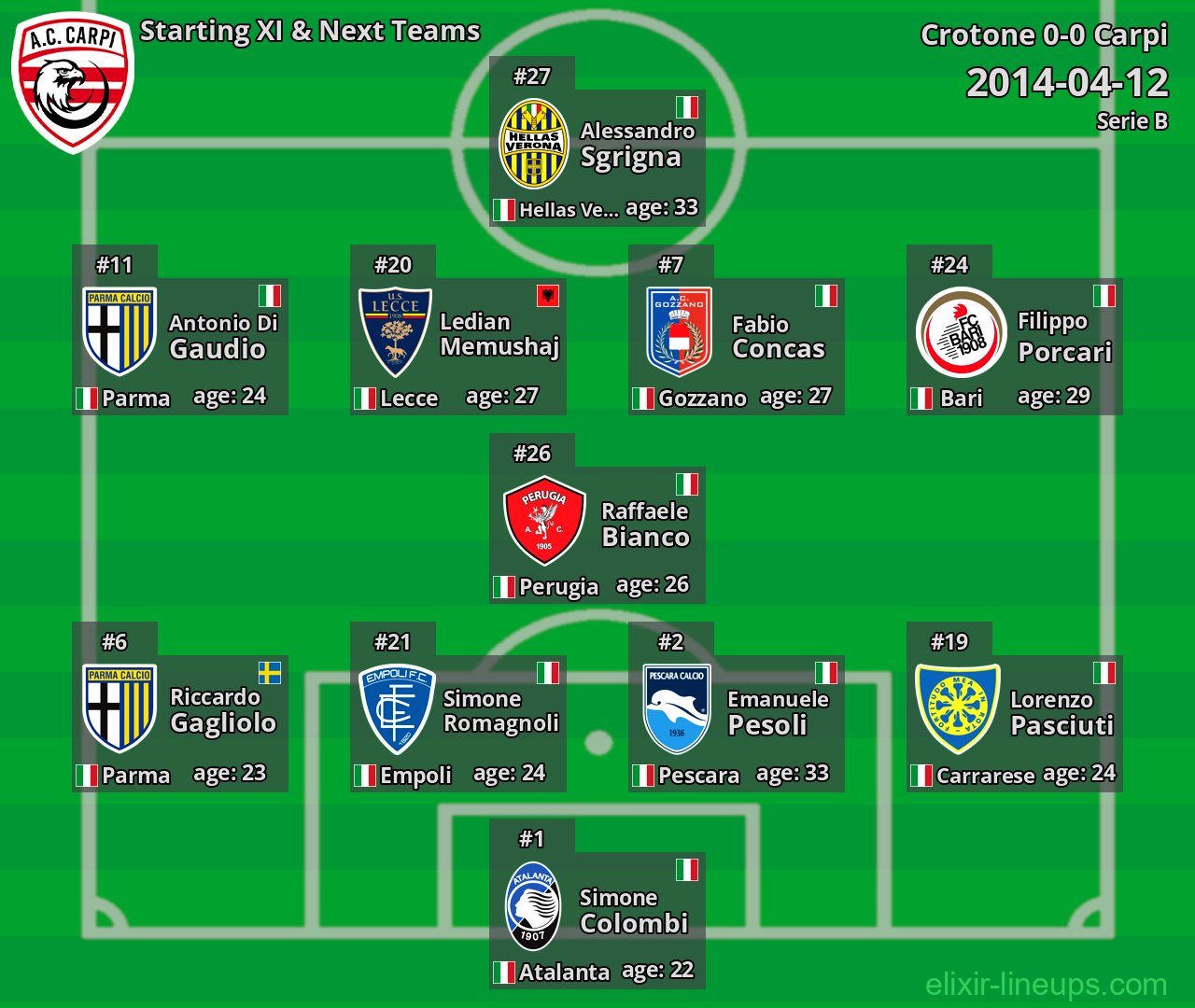 Carpi Starting XI & Next Teams 2014-04-12