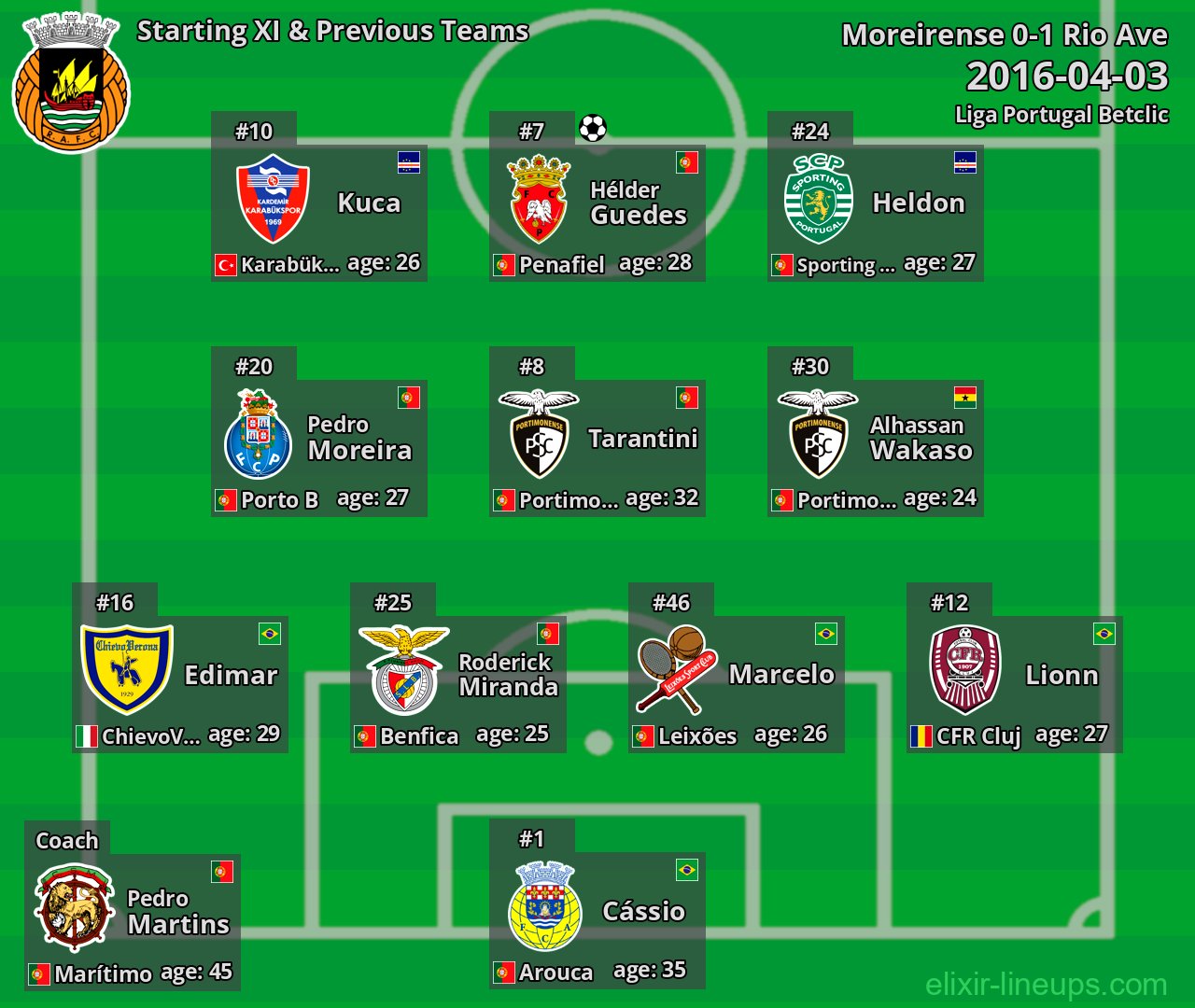 Rio Ave Starting XI & Previous Teams 2016-04-03