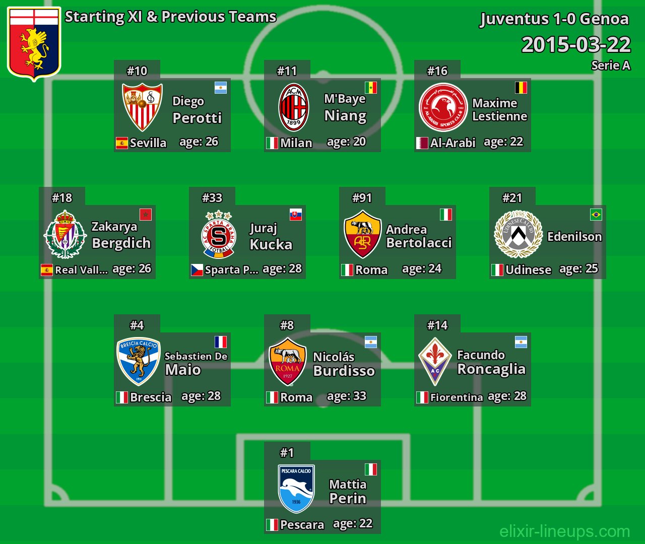 Genoa Starting XI & Previous Teams 2015-03-22