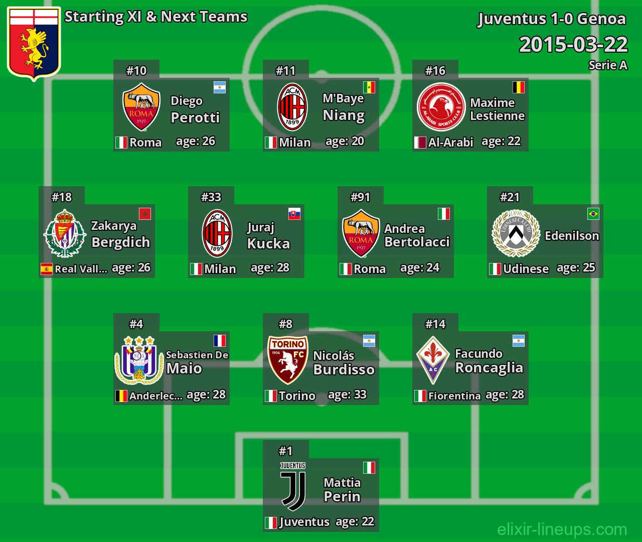 Genoa Starting XI & Next Teams 2015-03-22