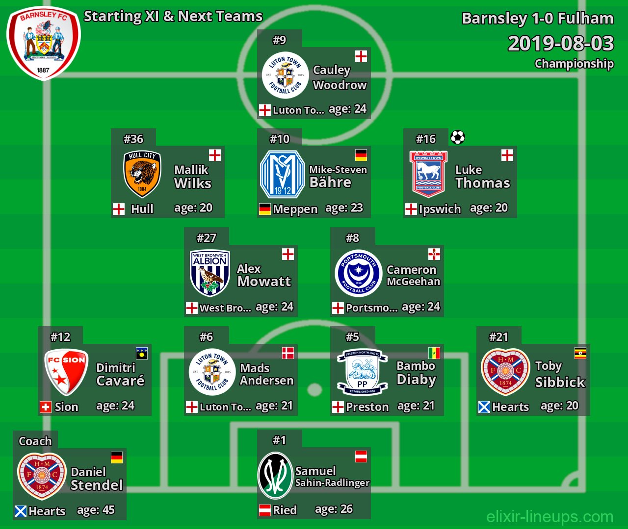 Barnsley Starting XI & Next Teams 2019-08-03