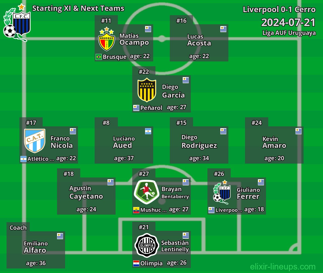 Liverpool Starting XI & Next Teams 2024-07-21